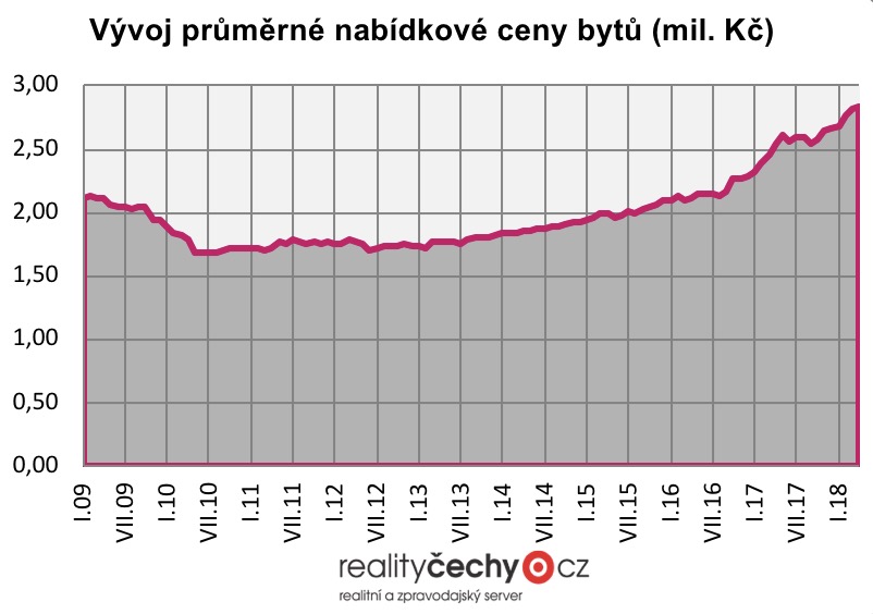 Vývoj průměrné nabídkové ceny bytu